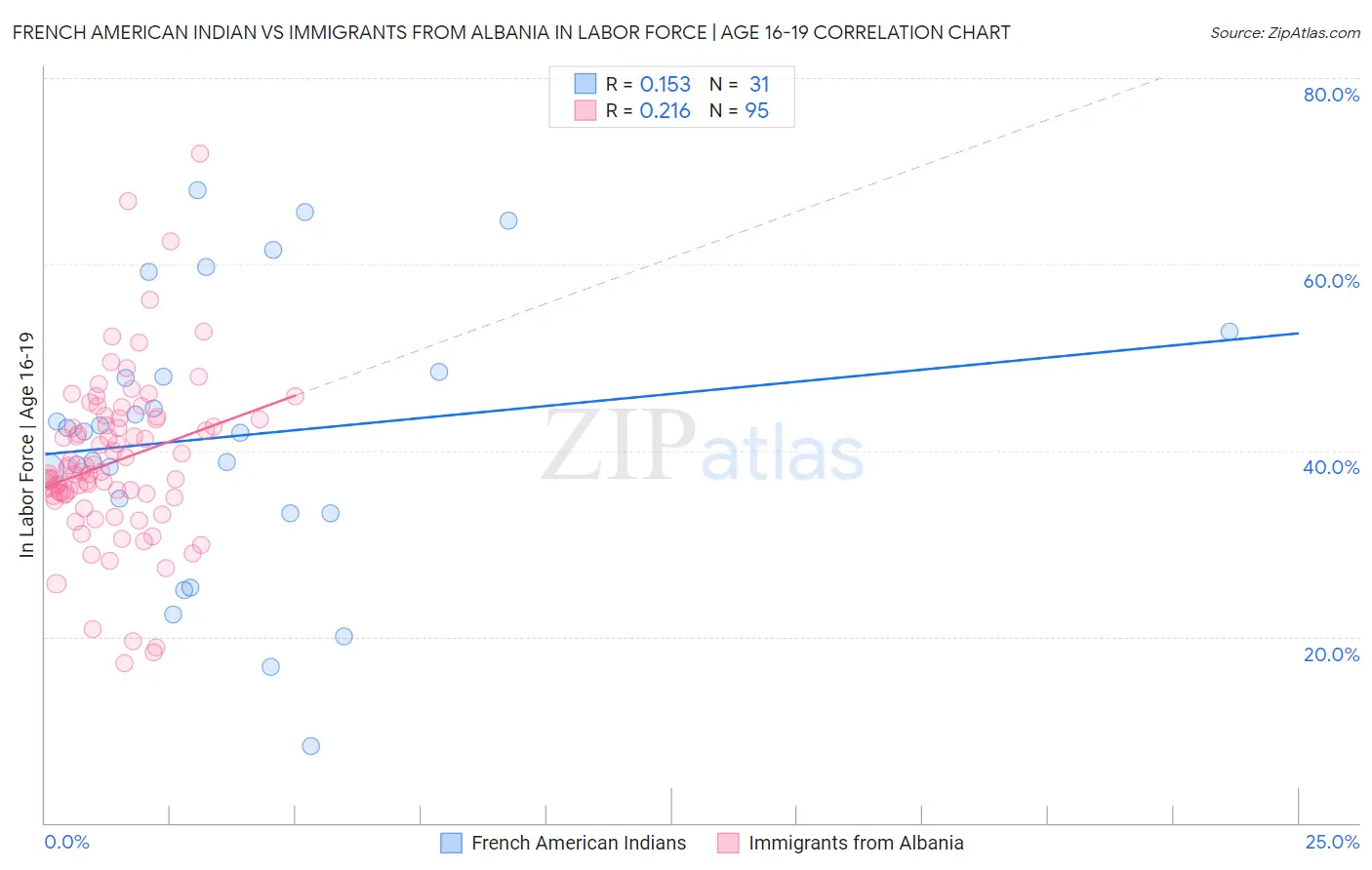 French American Indian vs Immigrants from Albania In Labor Force | Age 16-19