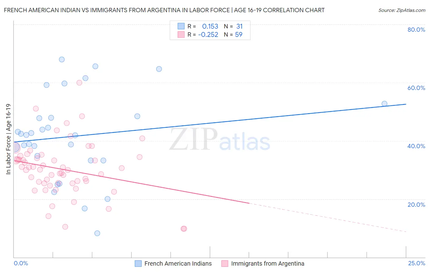 French American Indian vs Immigrants from Argentina In Labor Force | Age 16-19