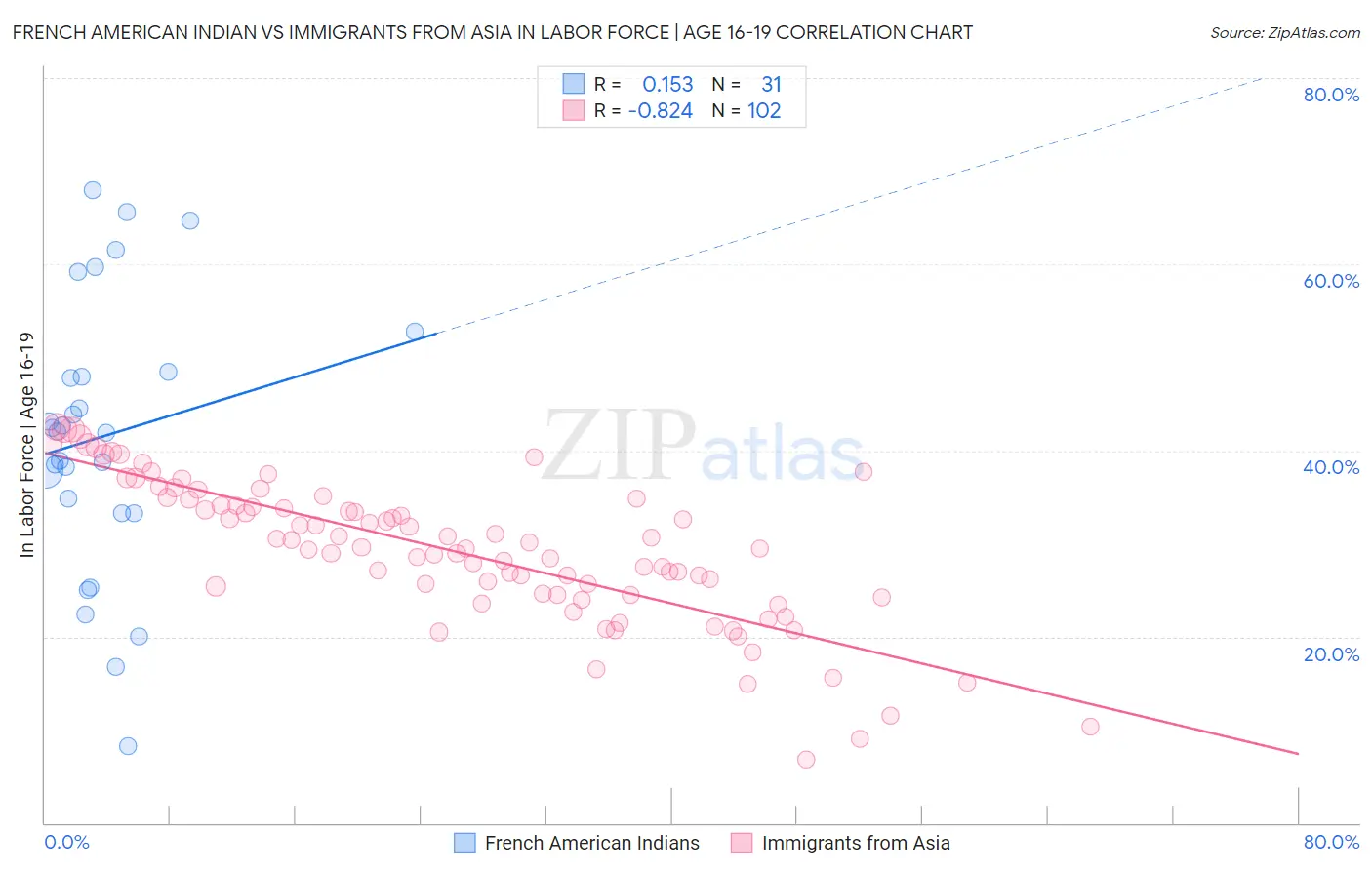 French American Indian vs Immigrants from Asia In Labor Force | Age 16-19