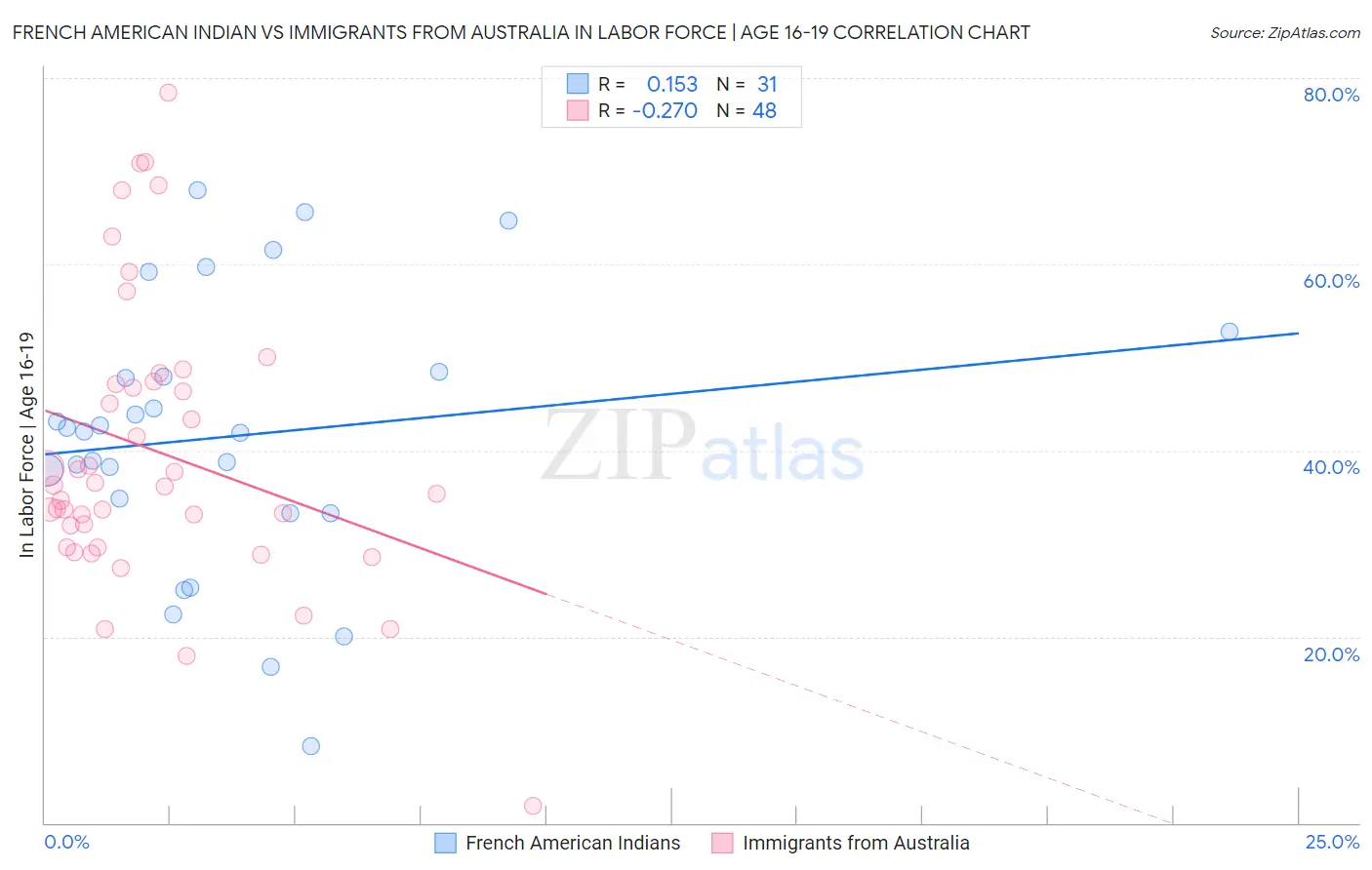 French American Indian vs Immigrants from Australia In Labor Force | Age 16-19