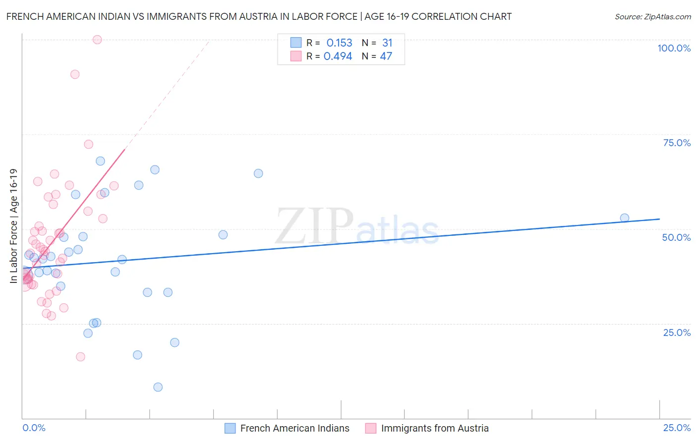 French American Indian vs Immigrants from Austria In Labor Force | Age 16-19