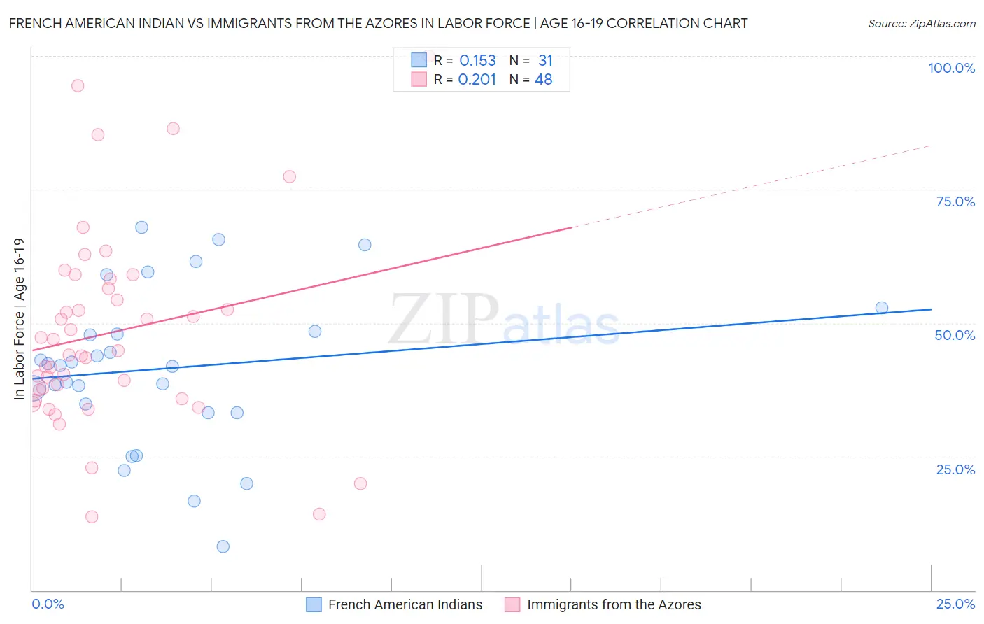 French American Indian vs Immigrants from the Azores In Labor Force | Age 16-19