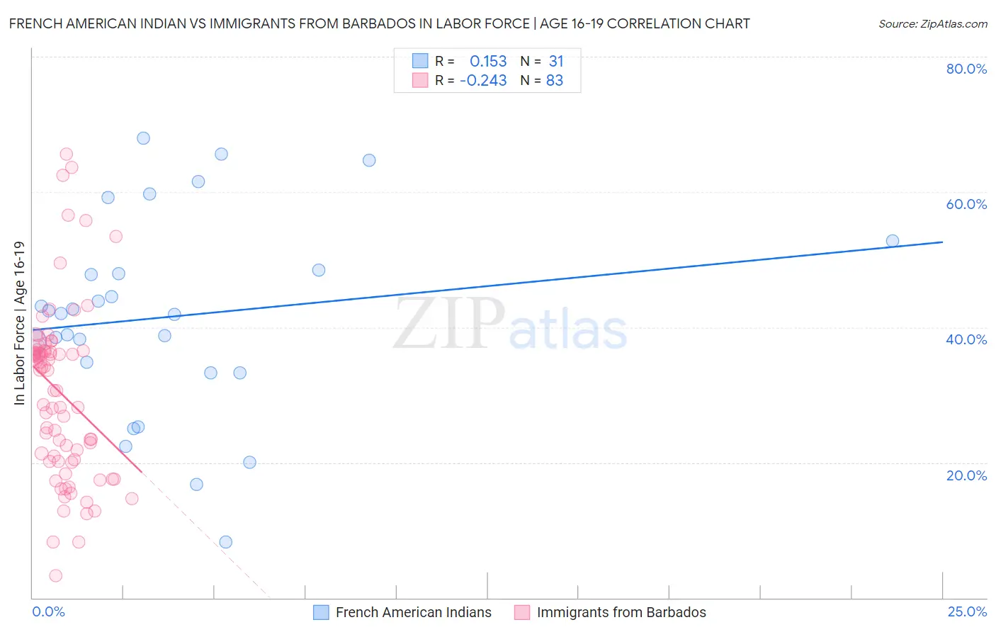 French American Indian vs Immigrants from Barbados In Labor Force | Age 16-19