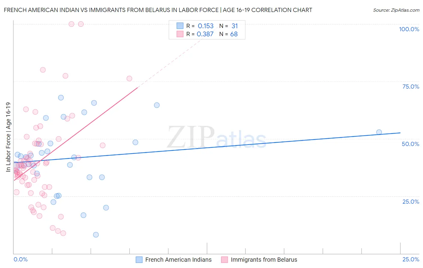 French American Indian vs Immigrants from Belarus In Labor Force | Age 16-19