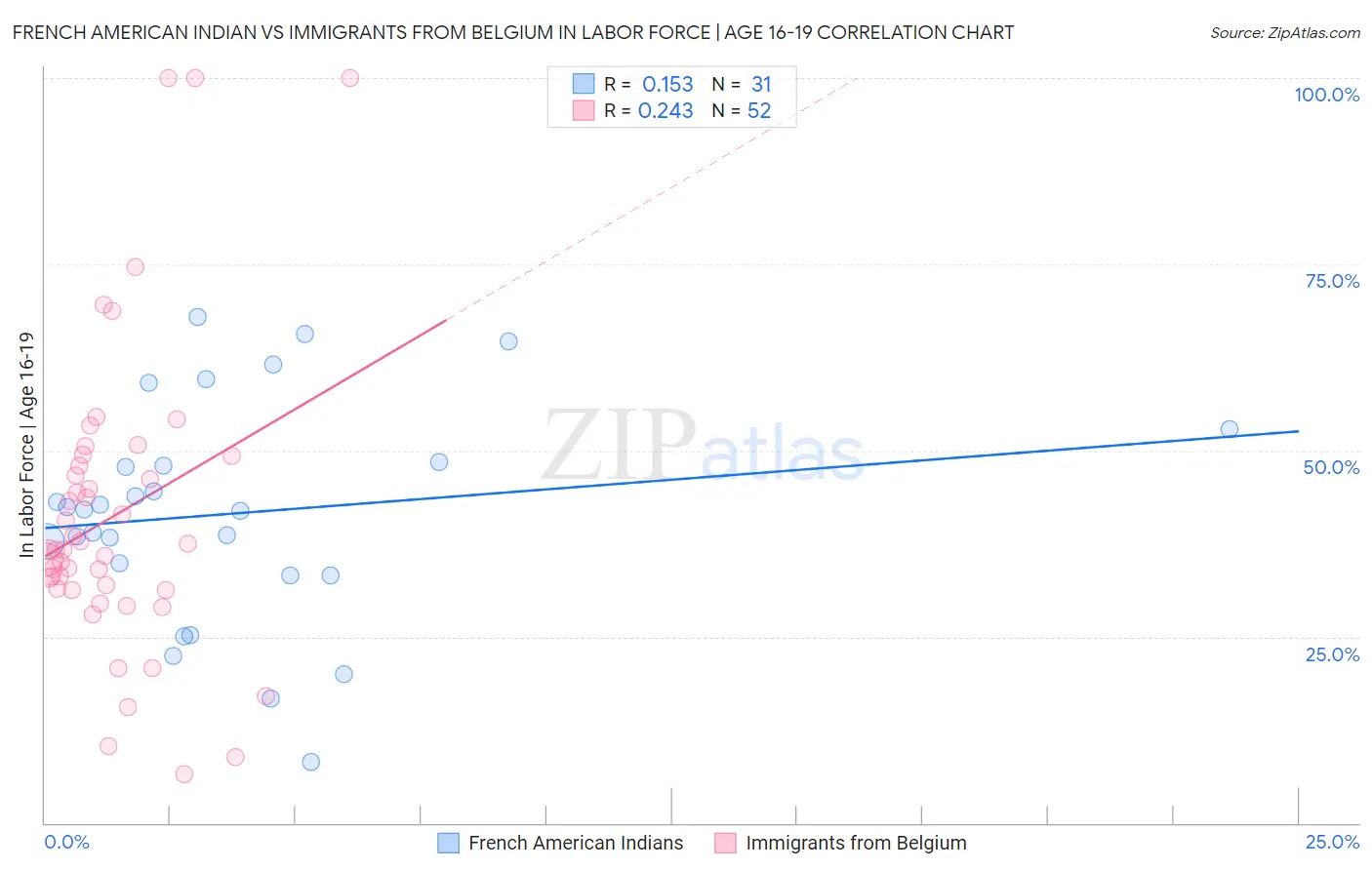 French American Indian vs Immigrants from Belgium In Labor Force | Age 16-19