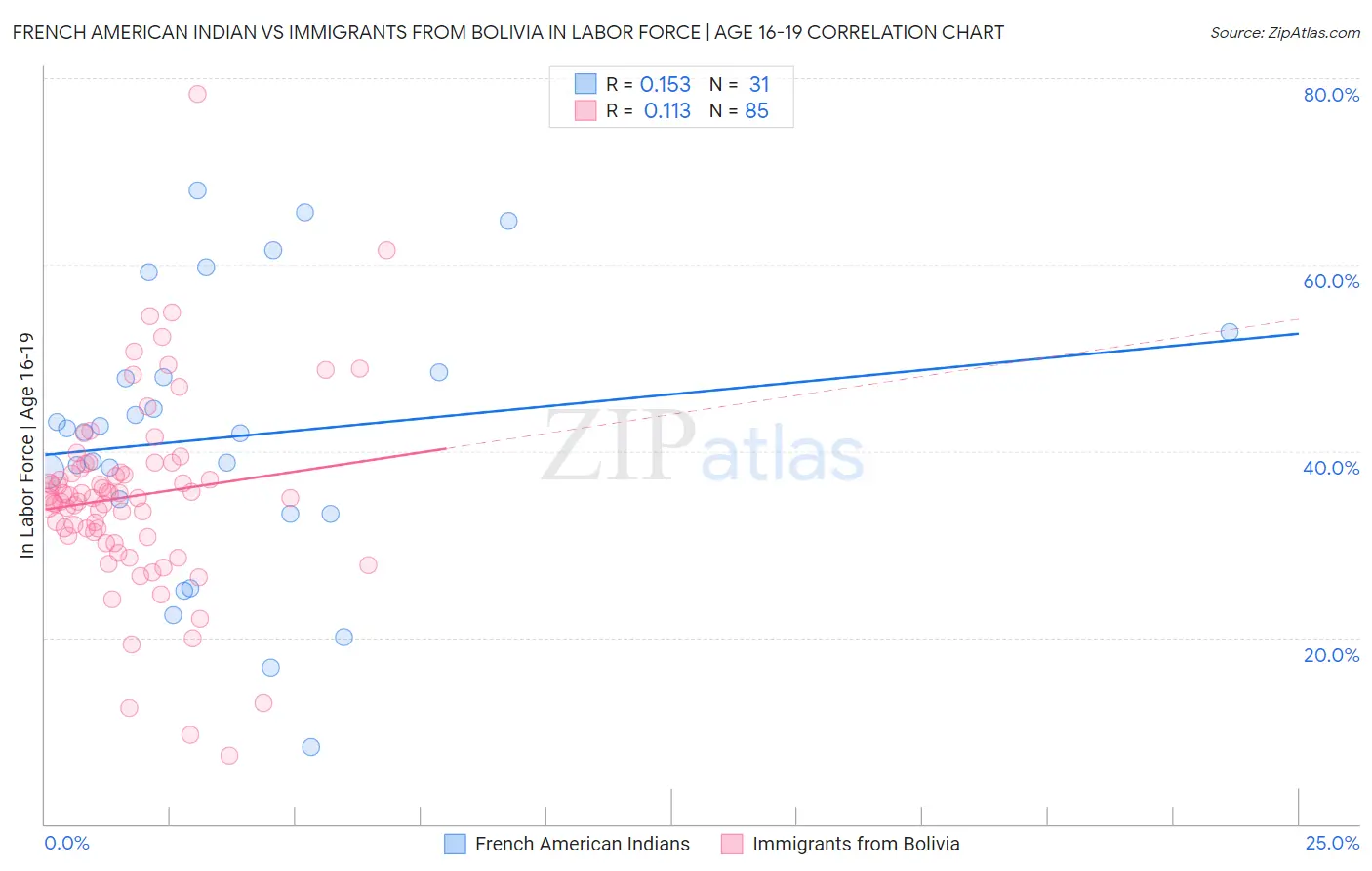 French American Indian vs Immigrants from Bolivia In Labor Force | Age 16-19