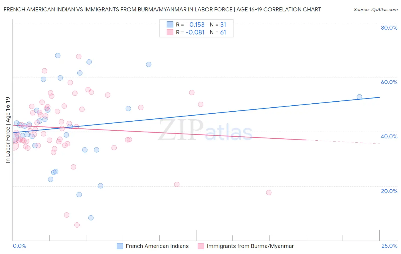 French American Indian vs Immigrants from Burma/Myanmar In Labor Force | Age 16-19