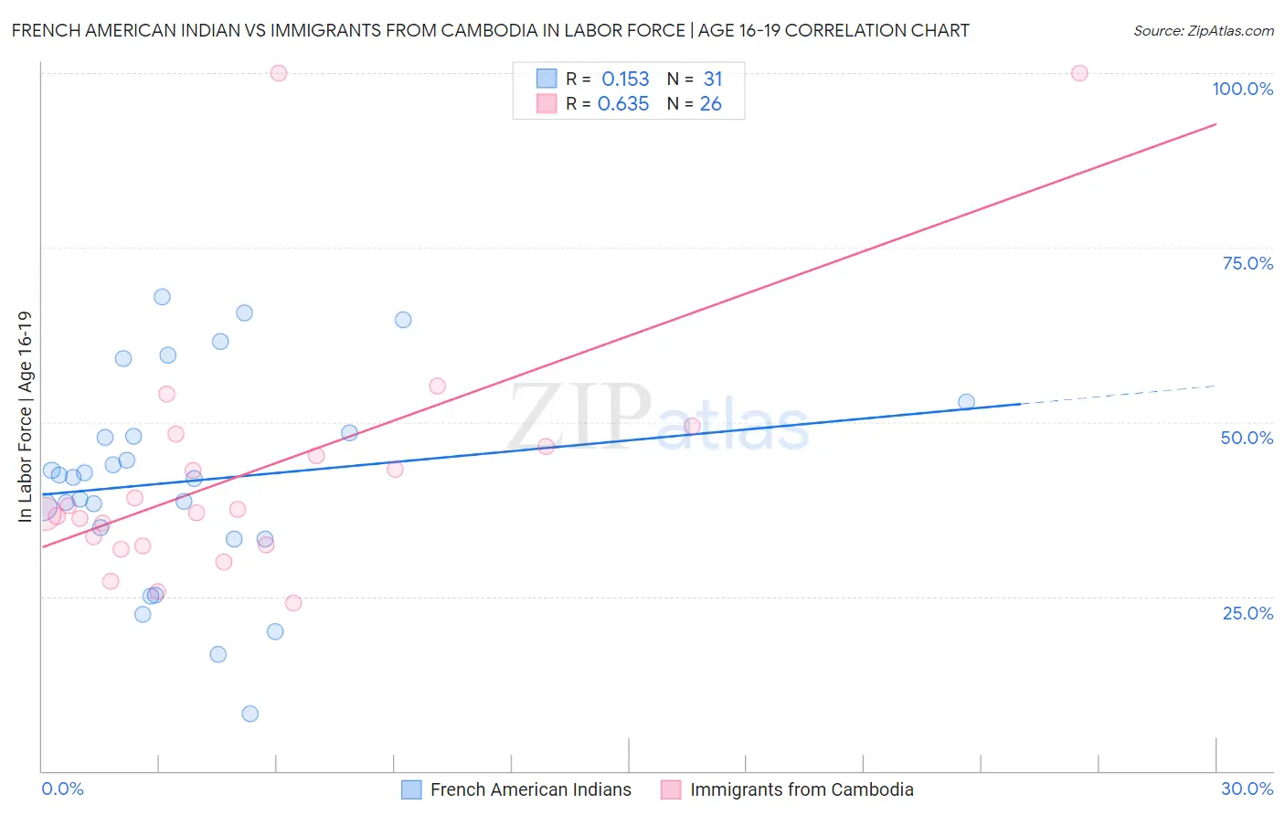 French American Indian vs Immigrants from Cambodia In Labor Force | Age 16-19