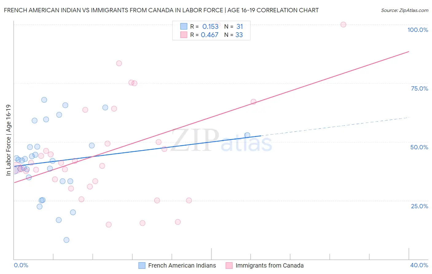 French American Indian vs Immigrants from Canada In Labor Force | Age 16-19