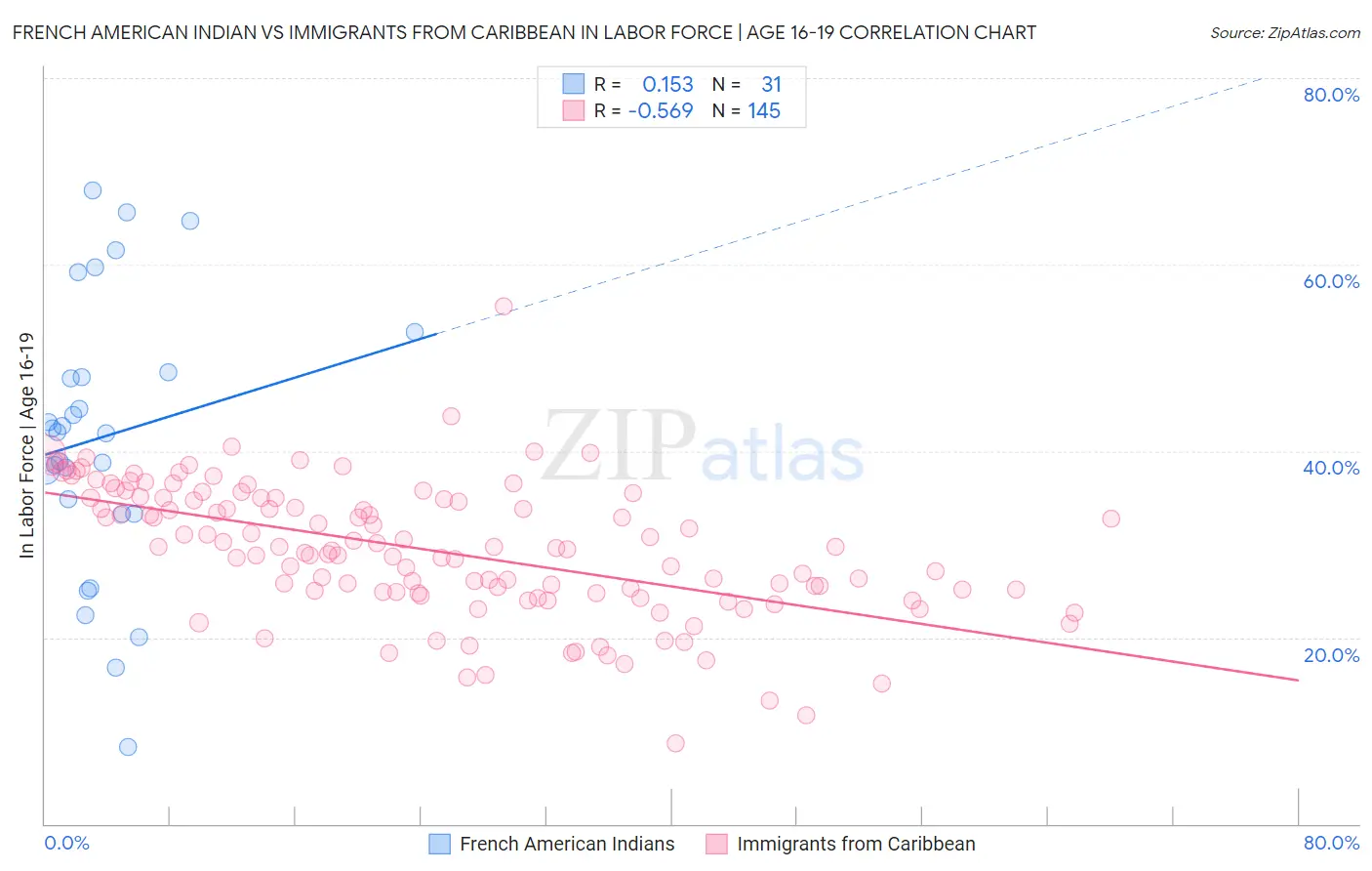 French American Indian vs Immigrants from Caribbean In Labor Force | Age 16-19