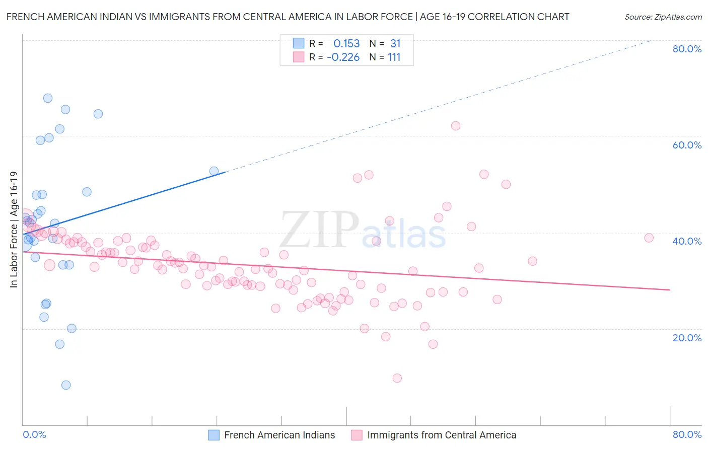 French American Indian vs Immigrants from Central America In Labor Force | Age 16-19