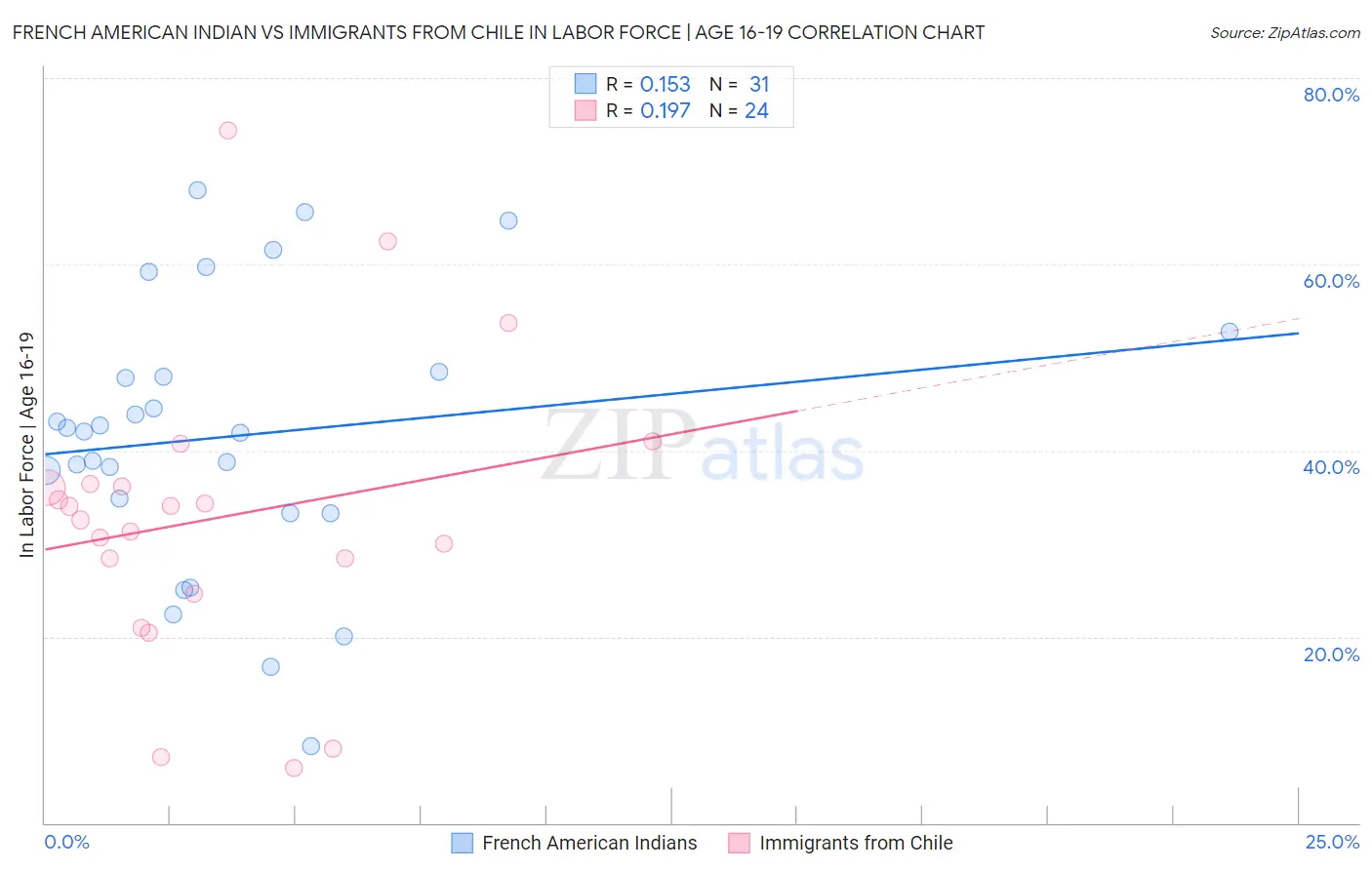 French American Indian vs Immigrants from Chile In Labor Force | Age 16-19