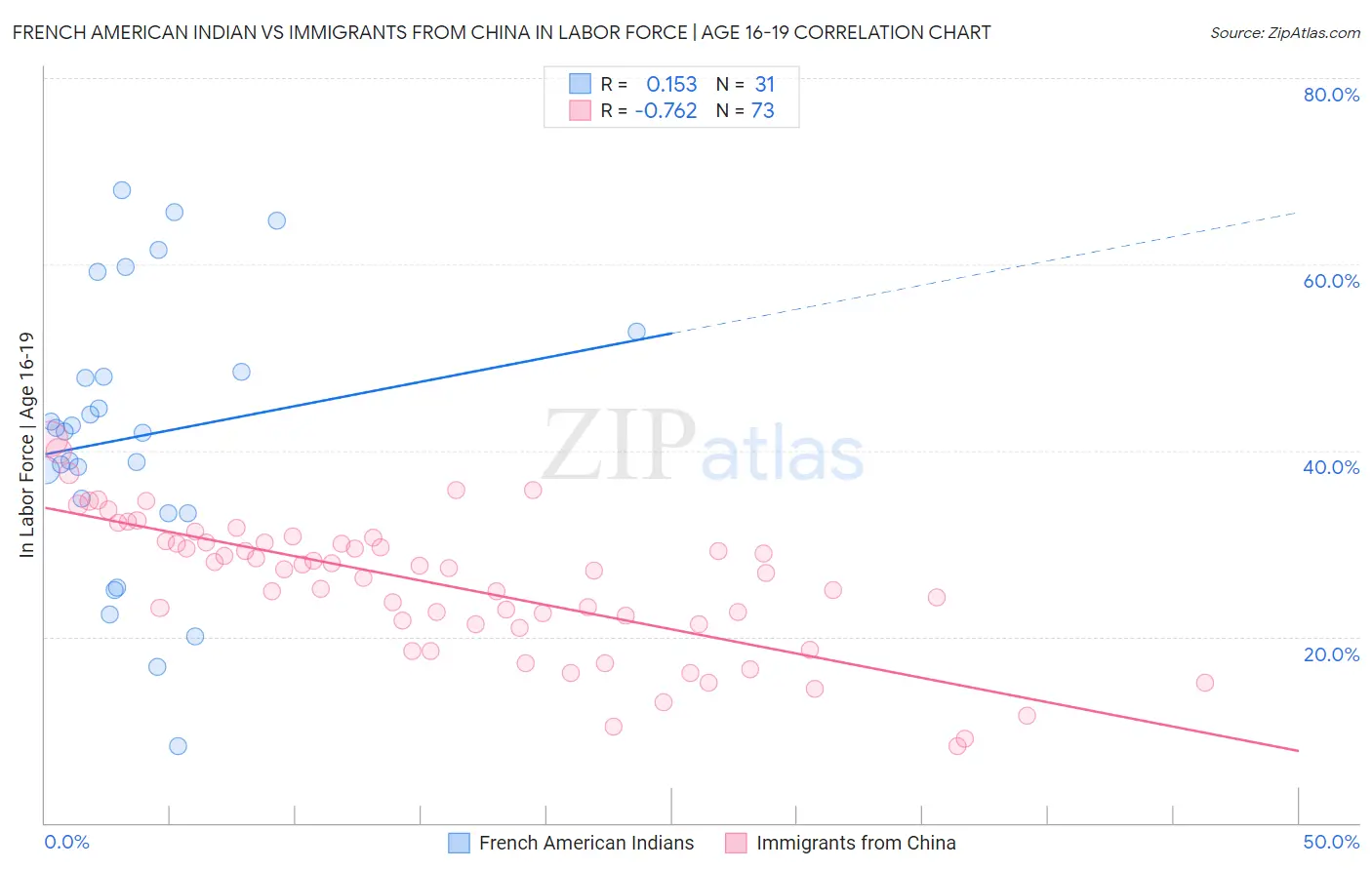 French American Indian vs Immigrants from China In Labor Force | Age 16-19