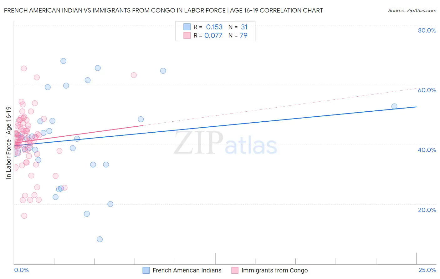 French American Indian vs Immigrants from Congo In Labor Force | Age 16-19