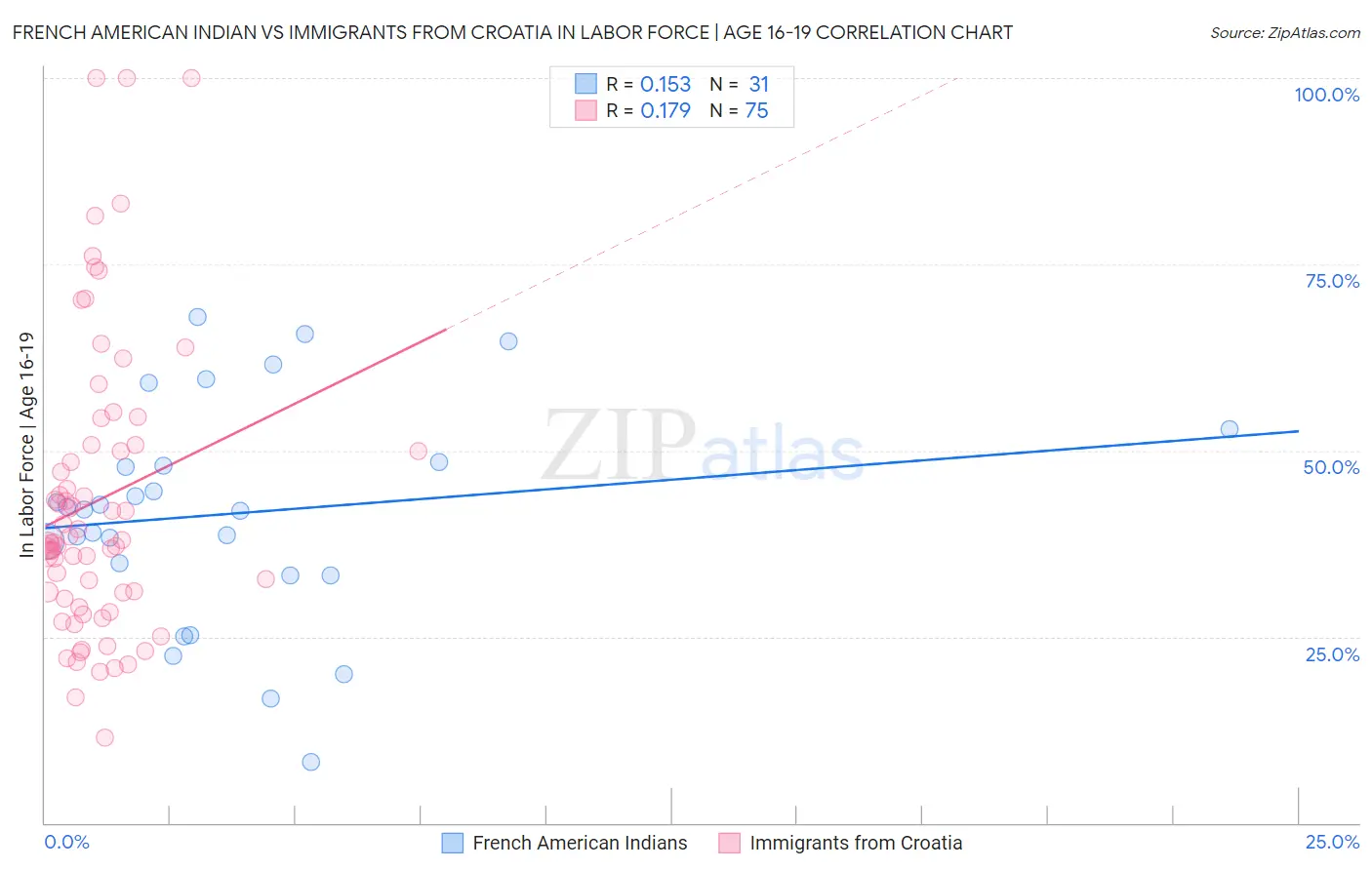 French American Indian vs Immigrants from Croatia In Labor Force | Age 16-19