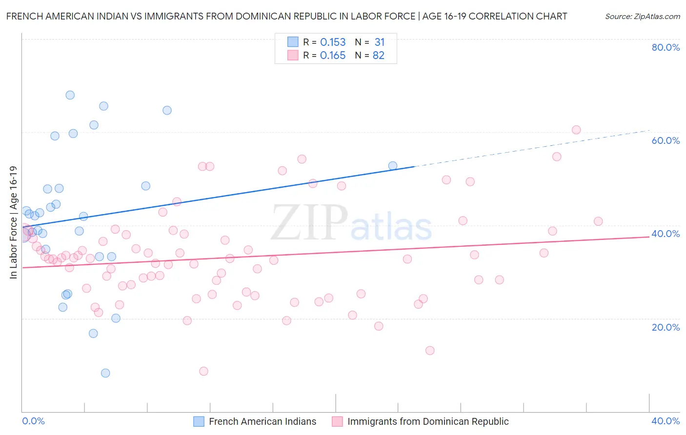 French American Indian vs Immigrants from Dominican Republic In Labor Force | Age 16-19