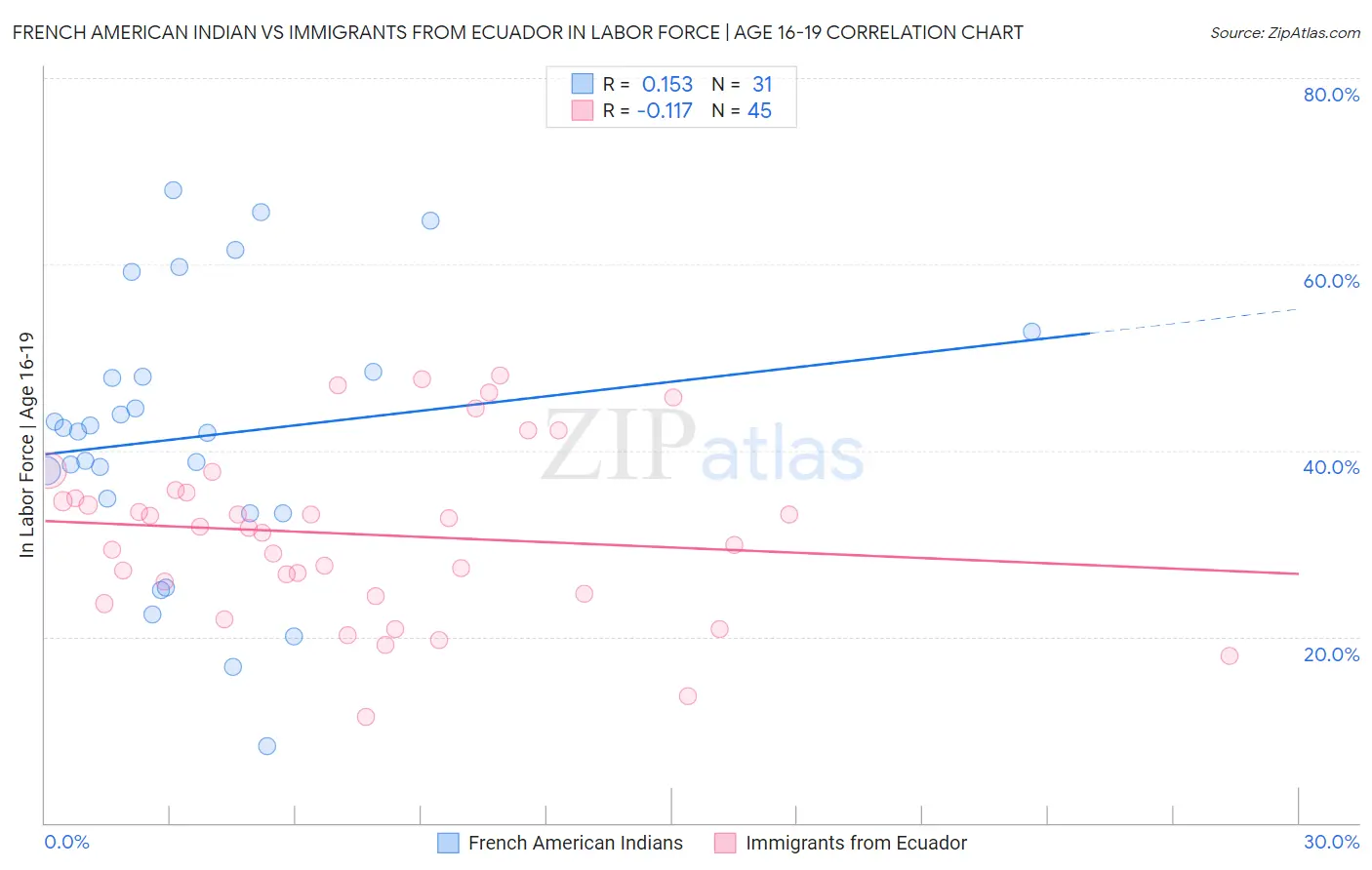 French American Indian vs Immigrants from Ecuador In Labor Force | Age 16-19