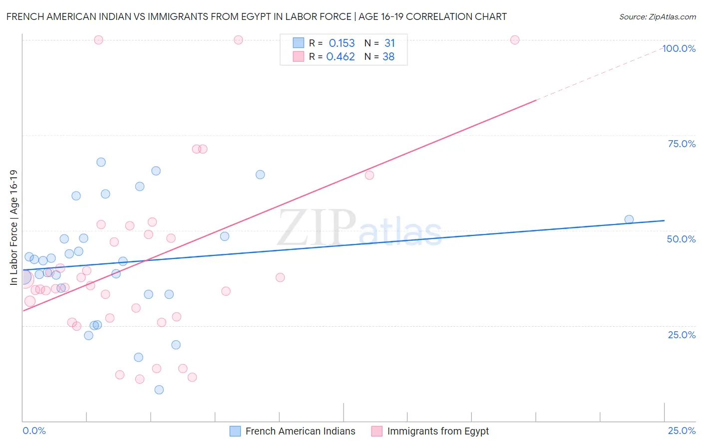 French American Indian vs Immigrants from Egypt In Labor Force | Age 16-19