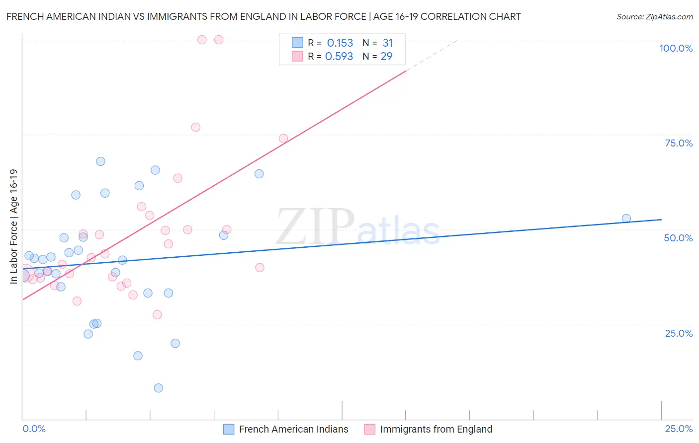 French American Indian vs Immigrants from England In Labor Force | Age 16-19