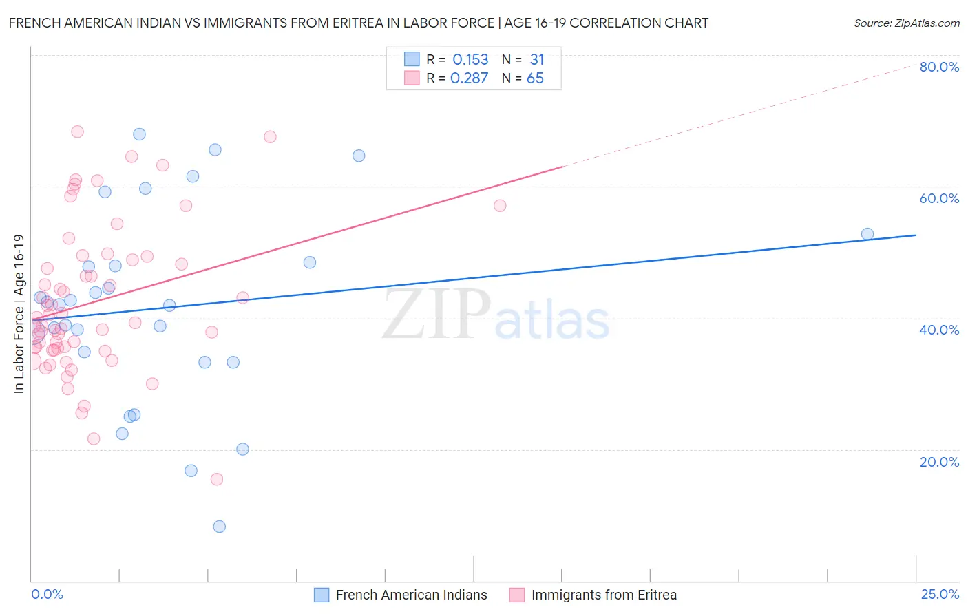 French American Indian vs Immigrants from Eritrea In Labor Force | Age 16-19