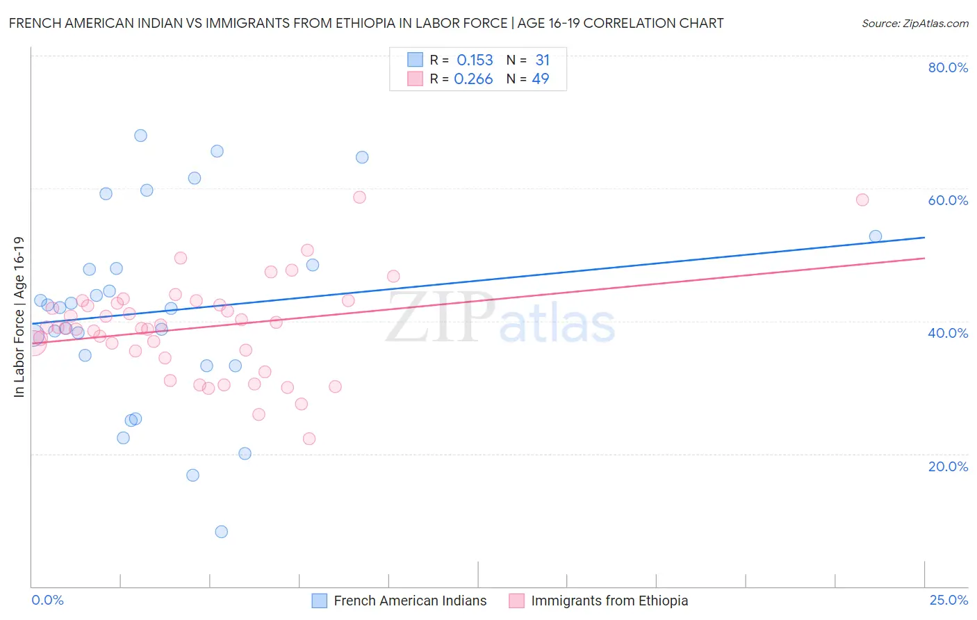 French American Indian vs Immigrants from Ethiopia In Labor Force | Age 16-19