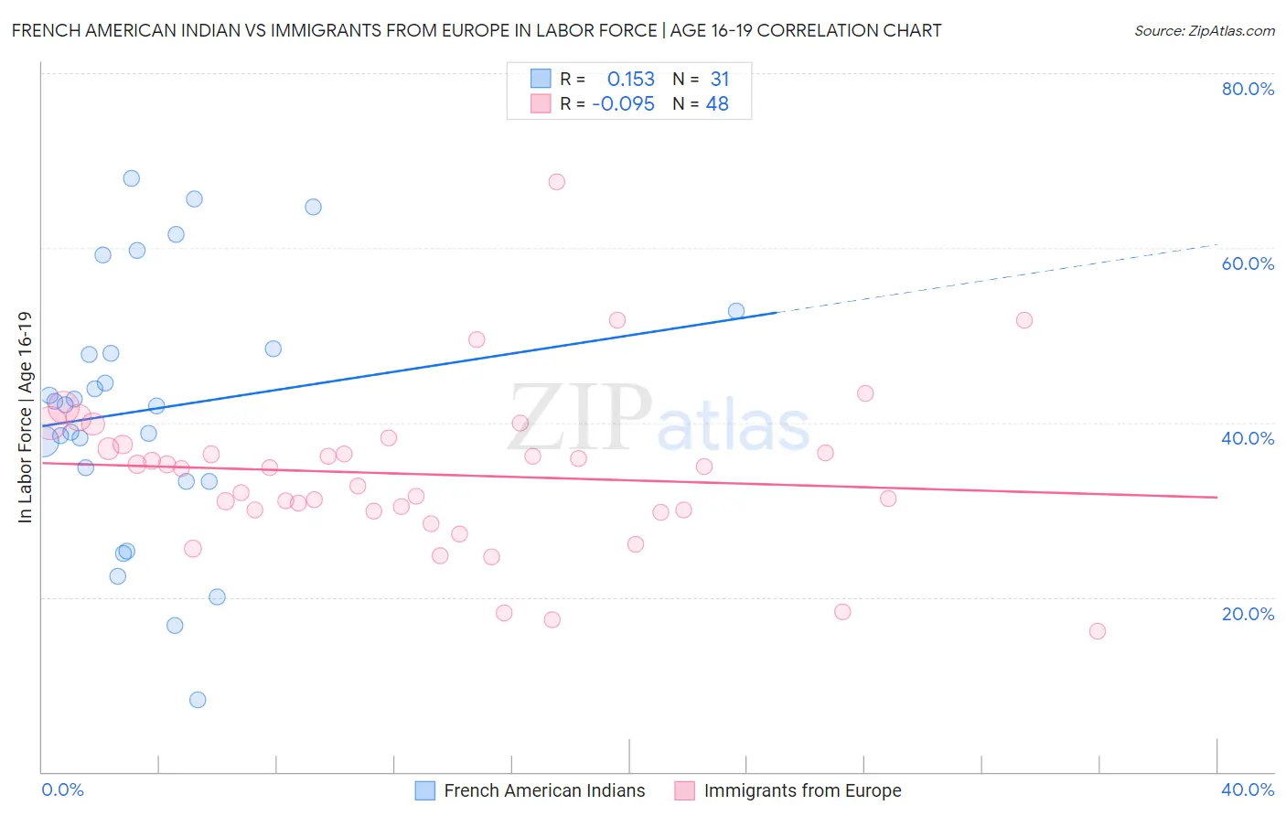 French American Indian vs Immigrants from Europe In Labor Force | Age 16-19