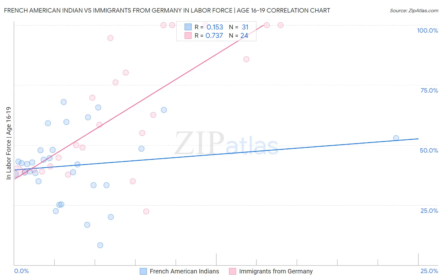French American Indian vs Immigrants from Germany In Labor Force | Age 16-19