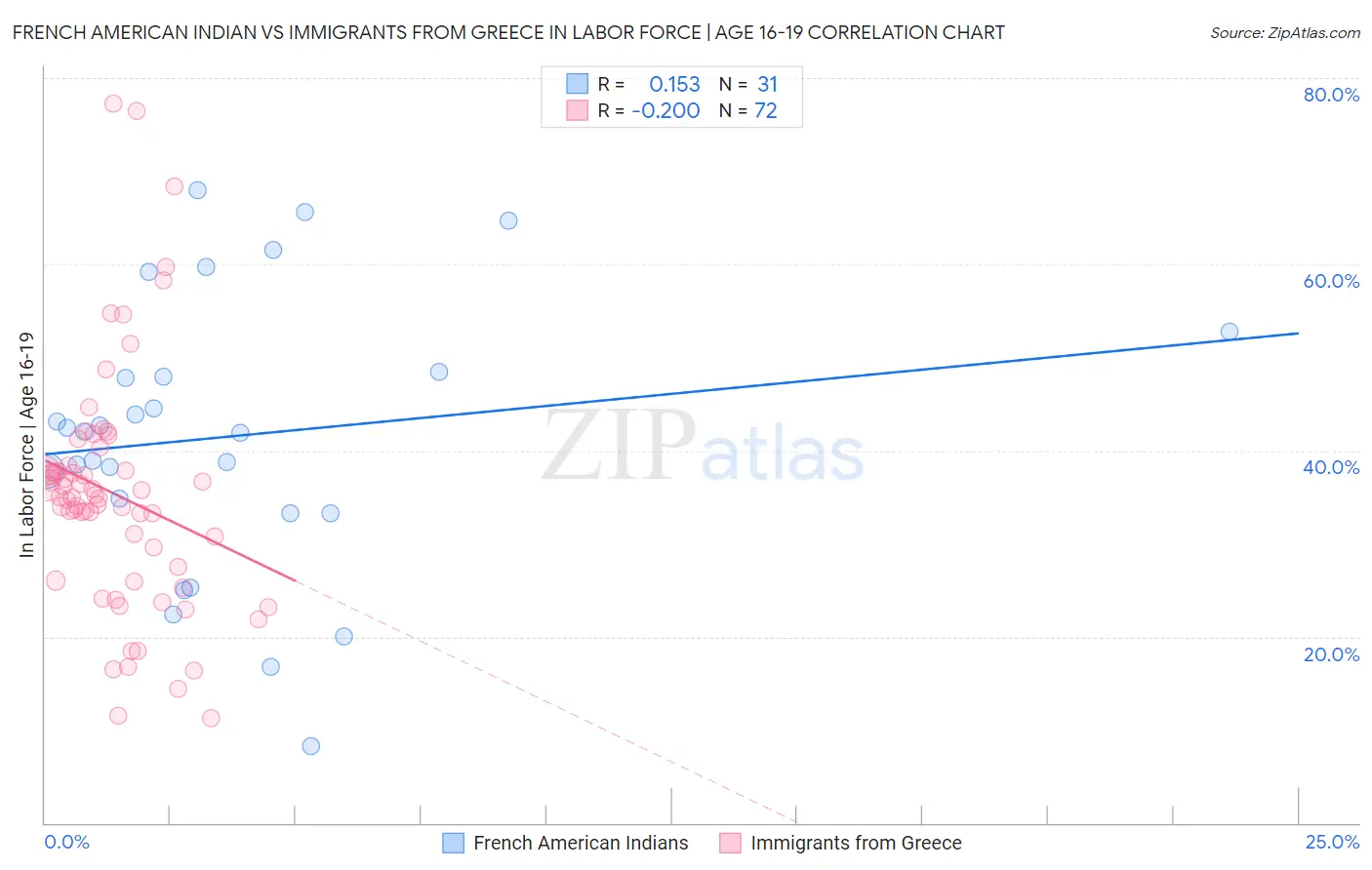 French American Indian vs Immigrants from Greece In Labor Force | Age 16-19