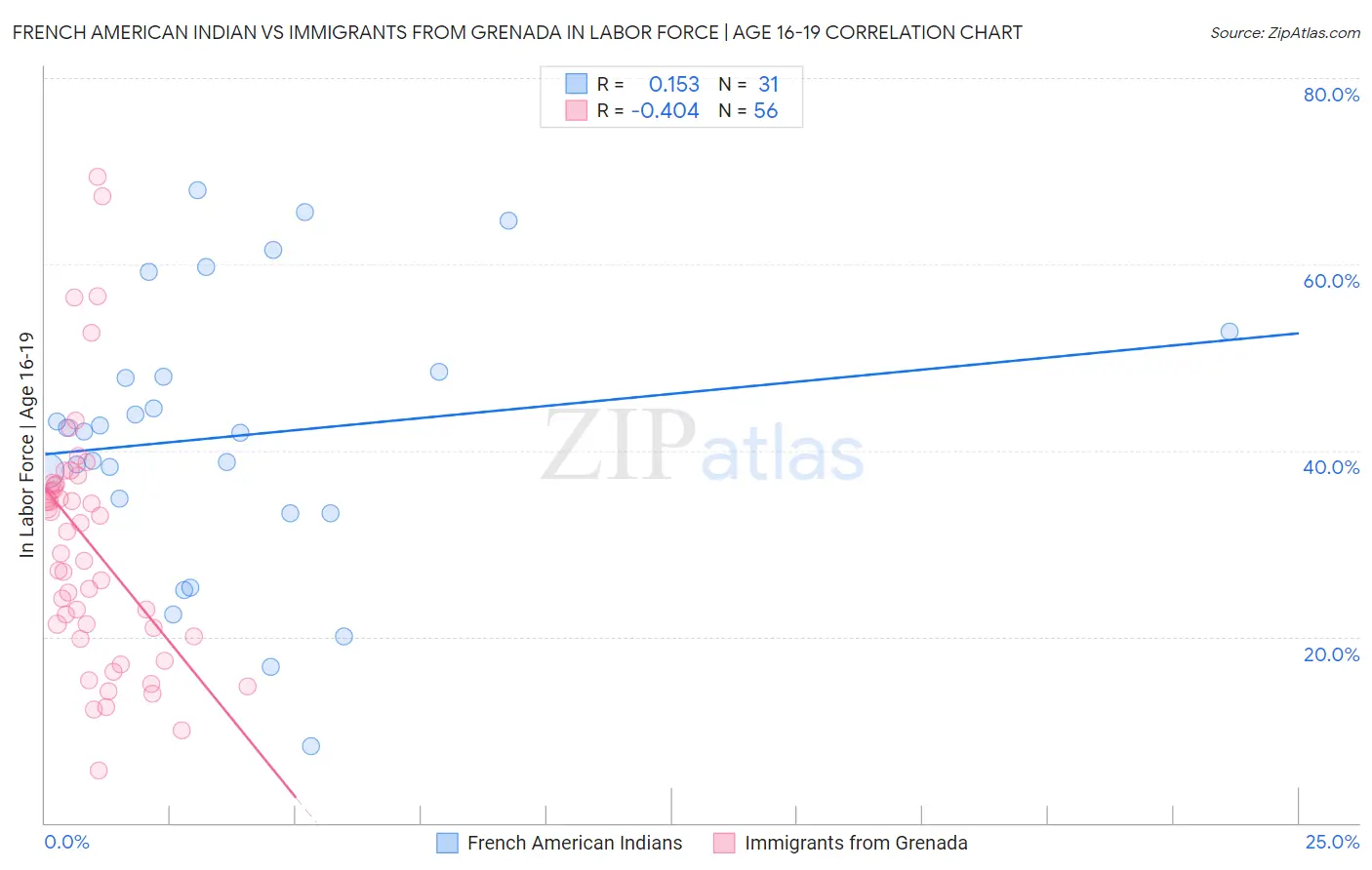 French American Indian vs Immigrants from Grenada In Labor Force | Age 16-19