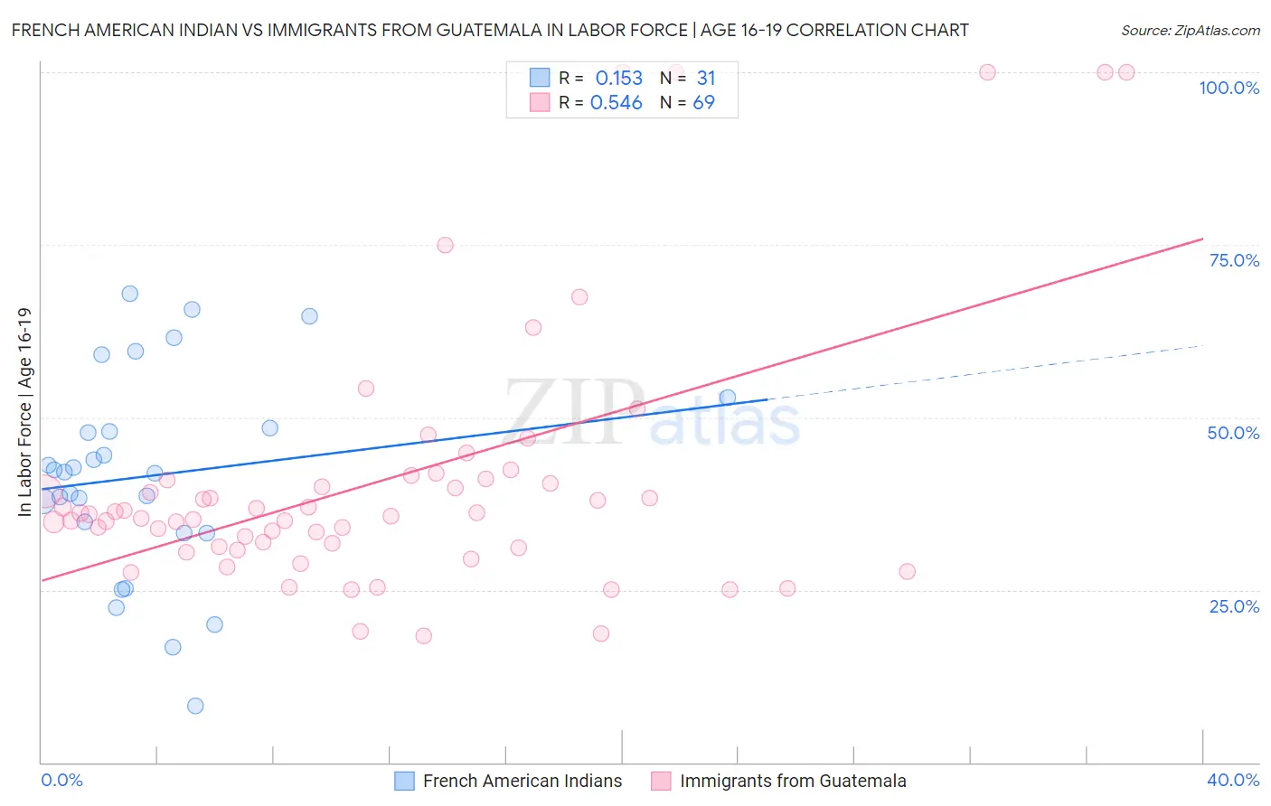 French American Indian vs Immigrants from Guatemala In Labor Force | Age 16-19