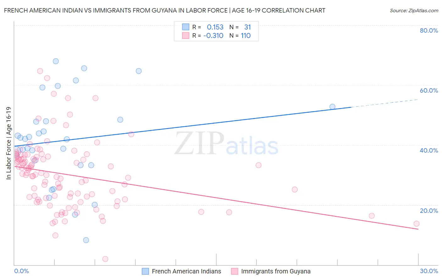 French American Indian vs Immigrants from Guyana In Labor Force | Age 16-19