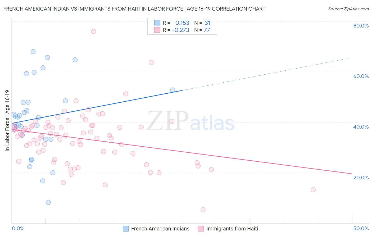 French American Indian vs Immigrants from Haiti In Labor Force | Age 16-19