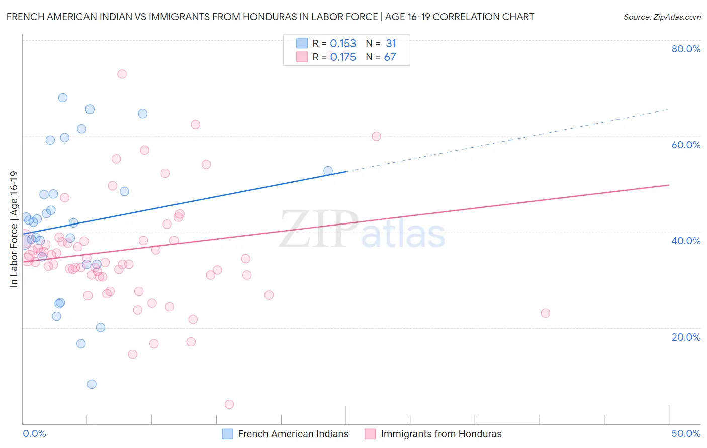 French American Indian vs Immigrants from Honduras In Labor Force | Age 16-19