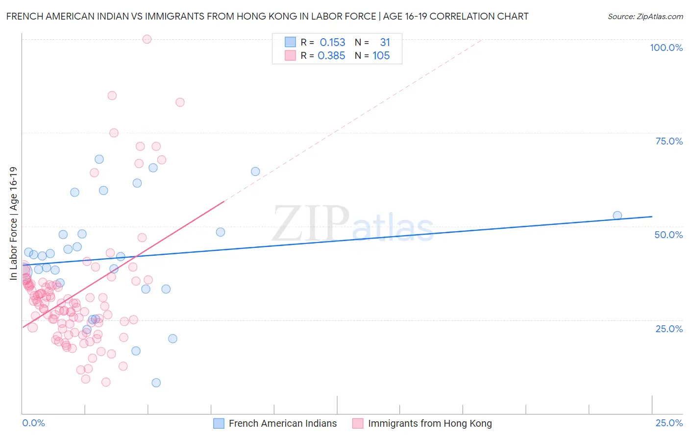 French American Indian vs Immigrants from Hong Kong In Labor Force | Age 16-19