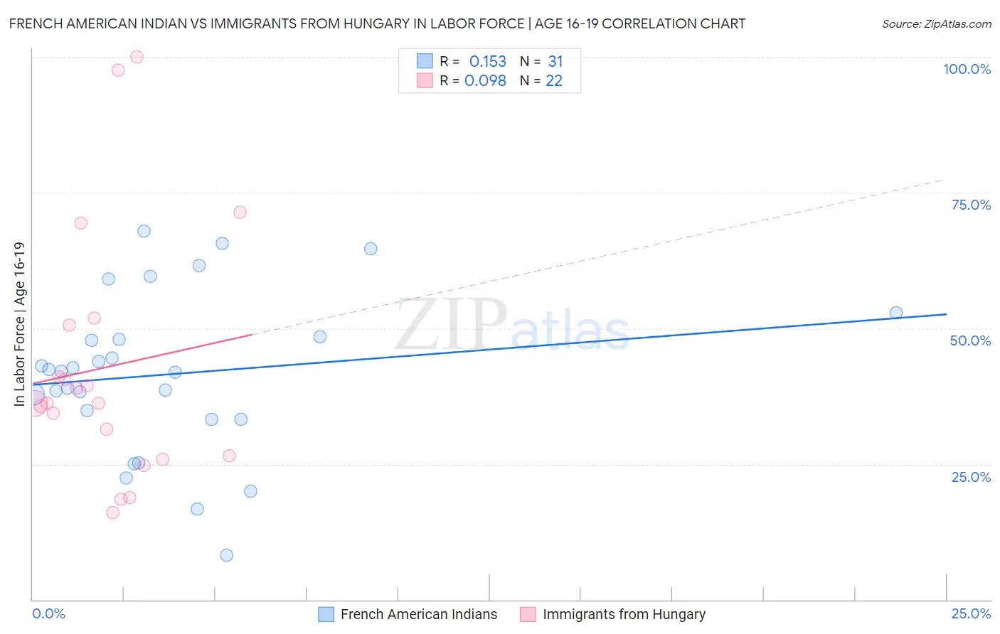 French American Indian vs Immigrants from Hungary In Labor Force | Age 16-19