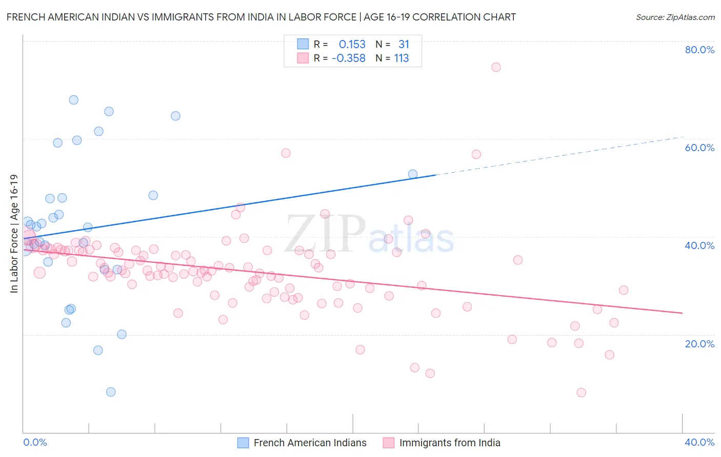 French American Indian vs Immigrants from India In Labor Force | Age 16-19