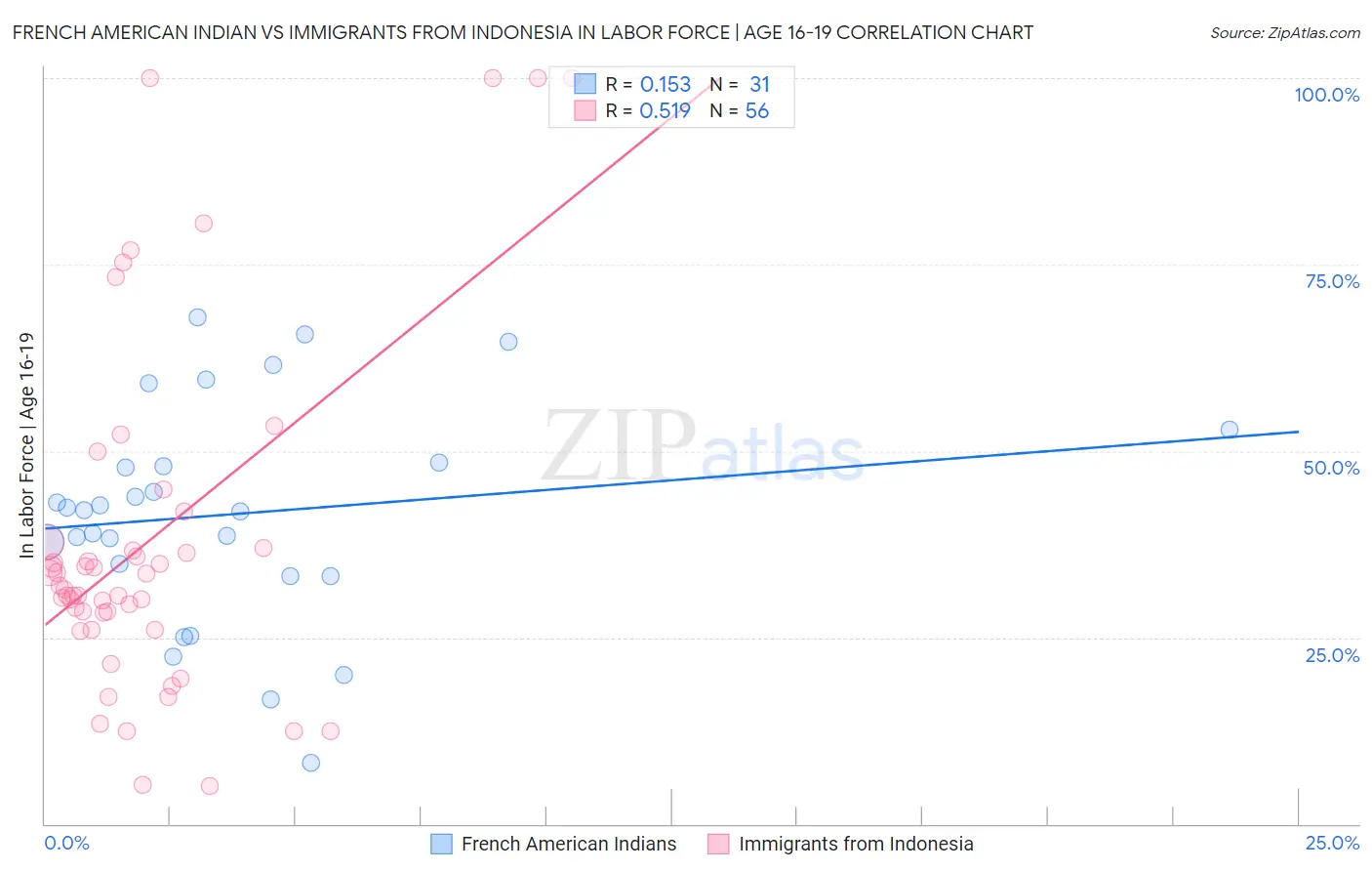 French American Indian vs Immigrants from Indonesia In Labor Force | Age 16-19