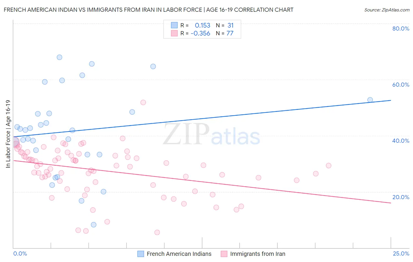 French American Indian vs Immigrants from Iran In Labor Force | Age 16-19