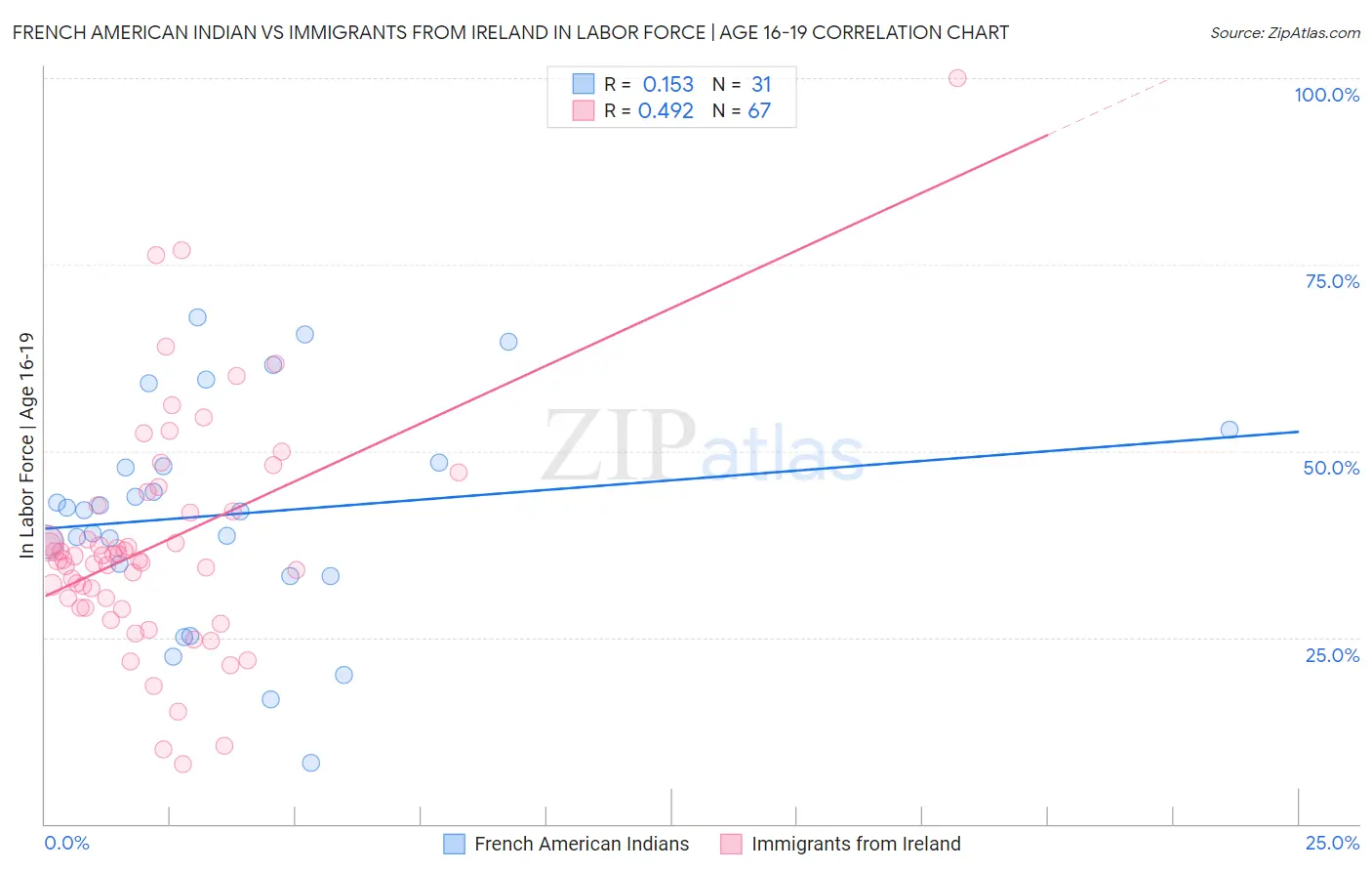 French American Indian vs Immigrants from Ireland In Labor Force | Age 16-19