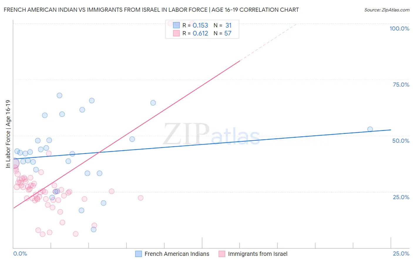 French American Indian vs Immigrants from Israel In Labor Force | Age 16-19