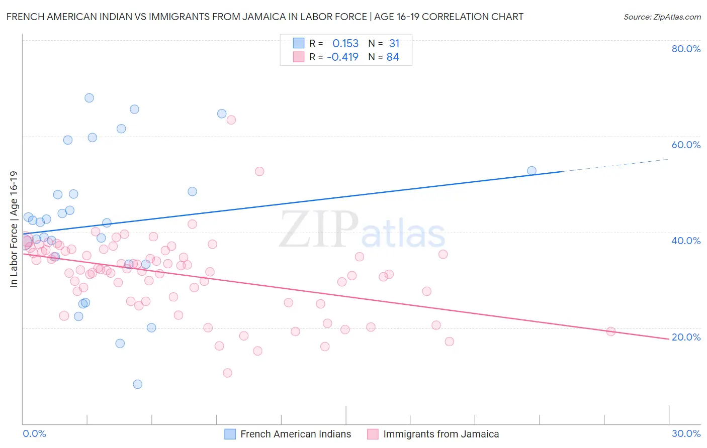 French American Indian vs Immigrants from Jamaica In Labor Force | Age 16-19