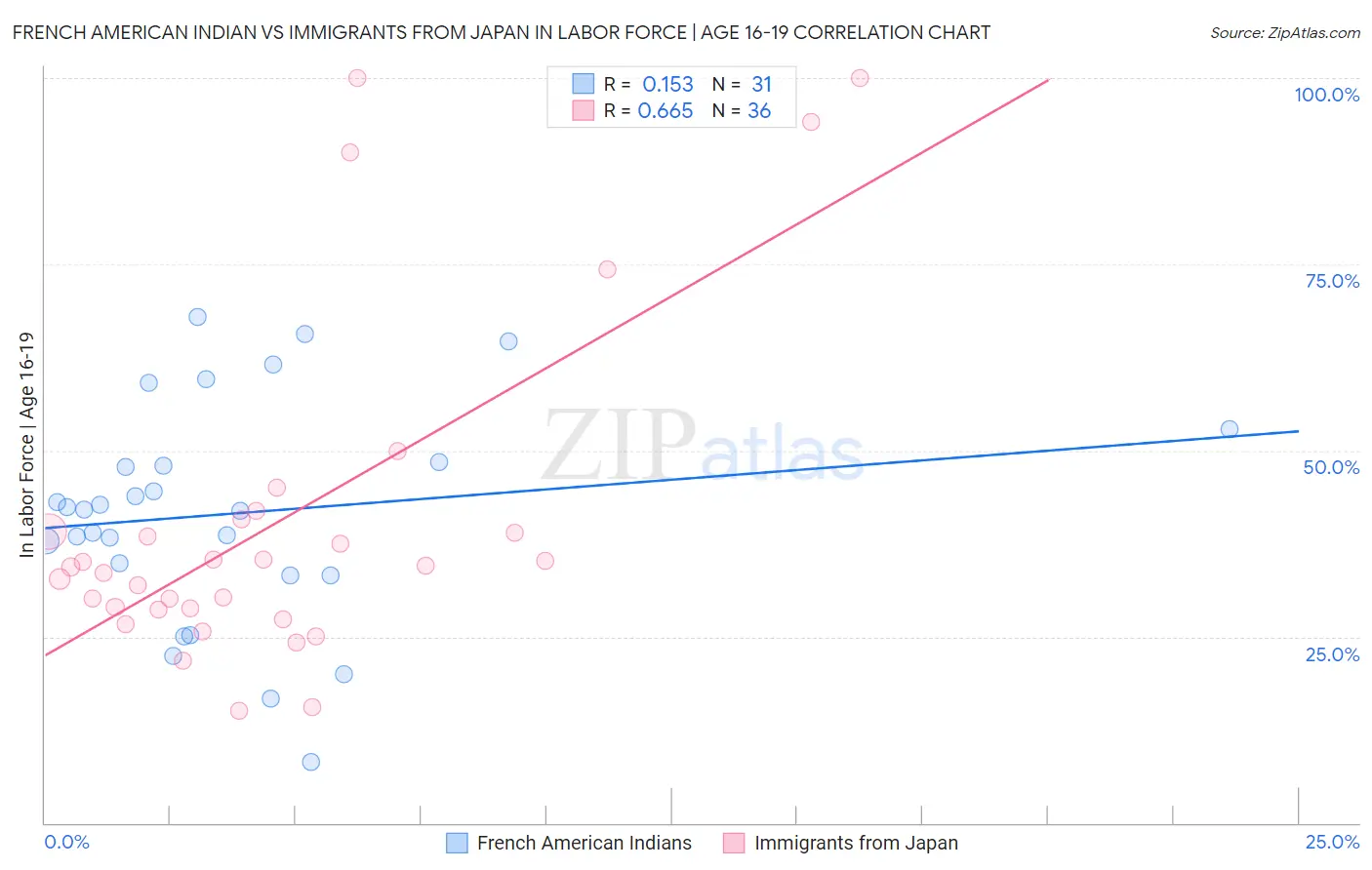 French American Indian vs Immigrants from Japan In Labor Force | Age 16-19