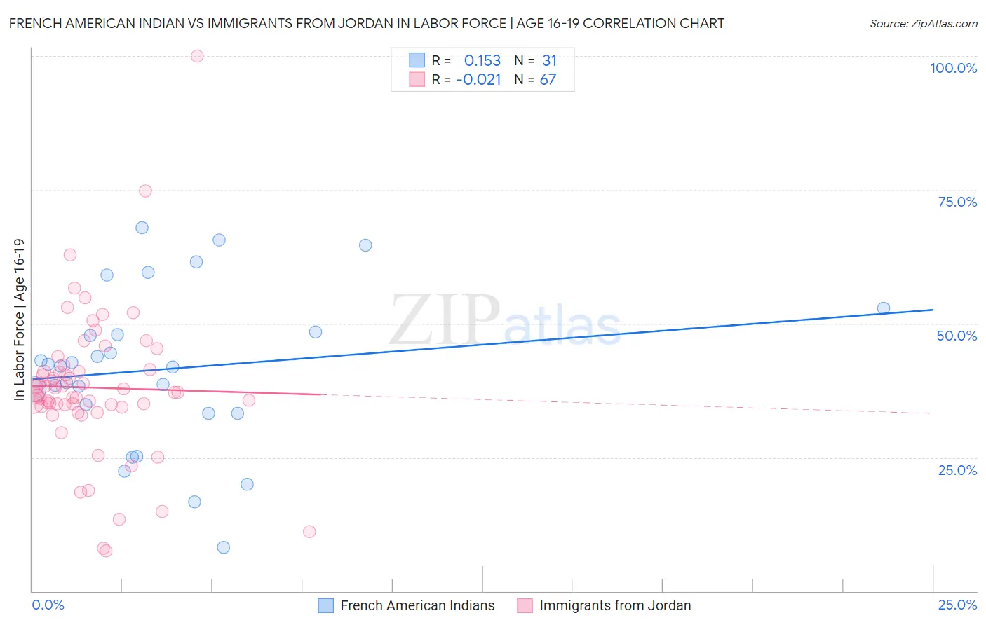 French American Indian vs Immigrants from Jordan In Labor Force | Age 16-19