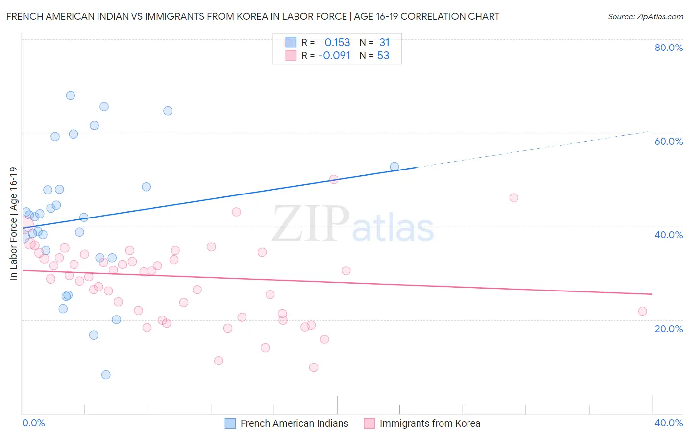 French American Indian vs Immigrants from Korea In Labor Force | Age 16-19