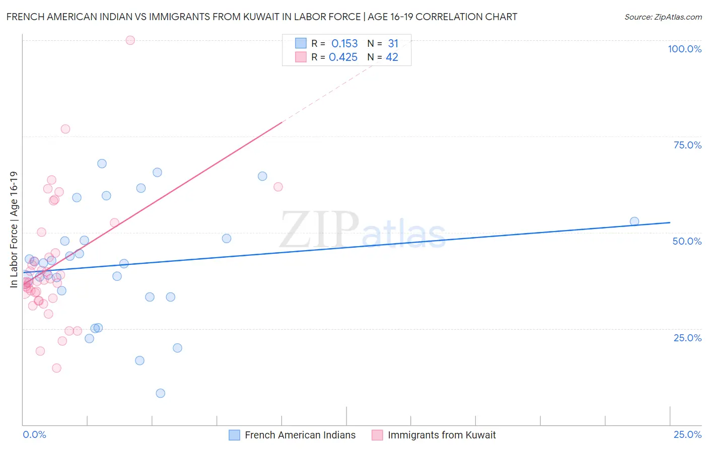 French American Indian vs Immigrants from Kuwait In Labor Force | Age 16-19