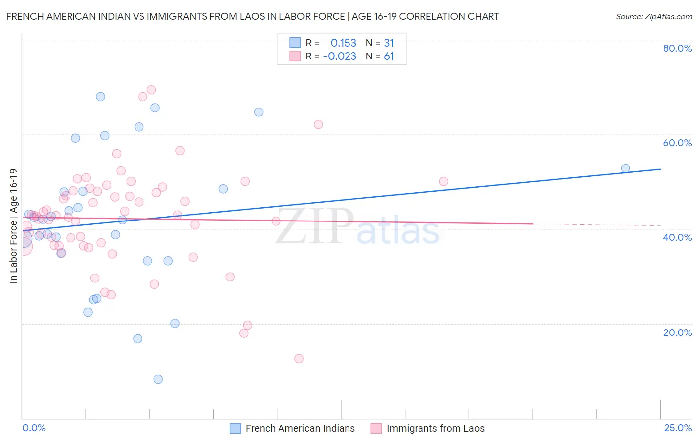 French American Indian vs Immigrants from Laos In Labor Force | Age 16-19