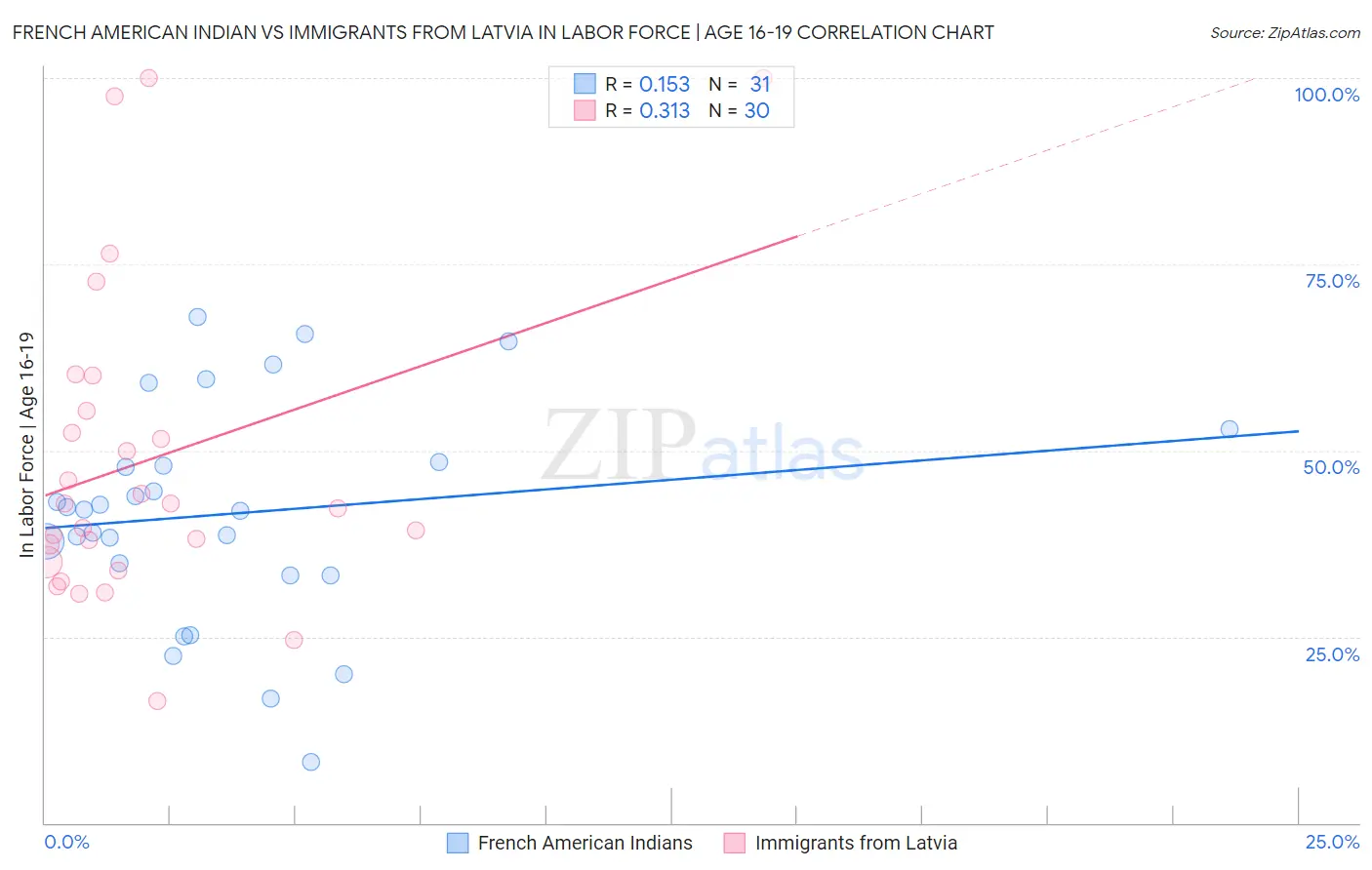 French American Indian vs Immigrants from Latvia In Labor Force | Age 16-19