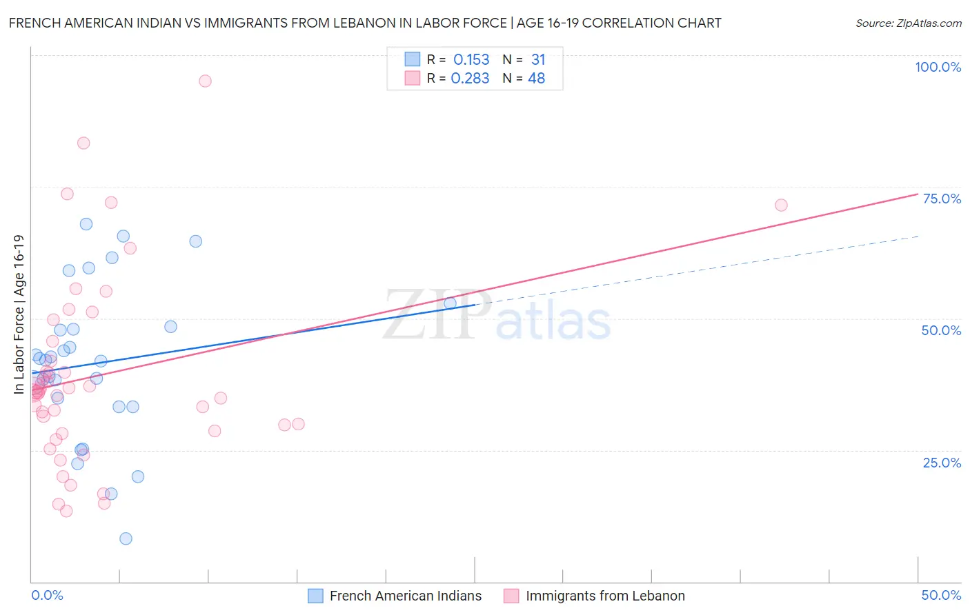French American Indian vs Immigrants from Lebanon In Labor Force | Age 16-19