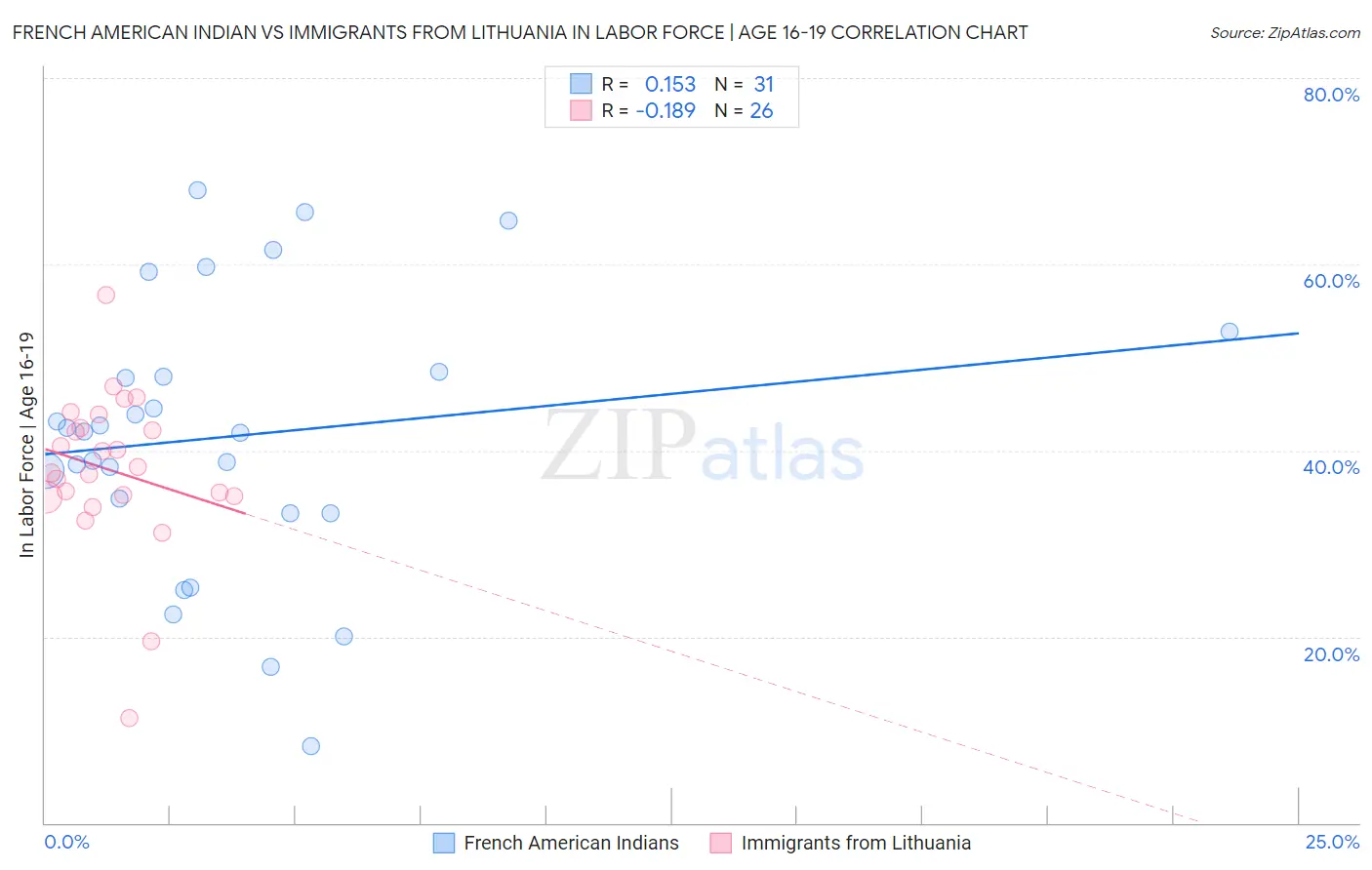 French American Indian vs Immigrants from Lithuania In Labor Force | Age 16-19