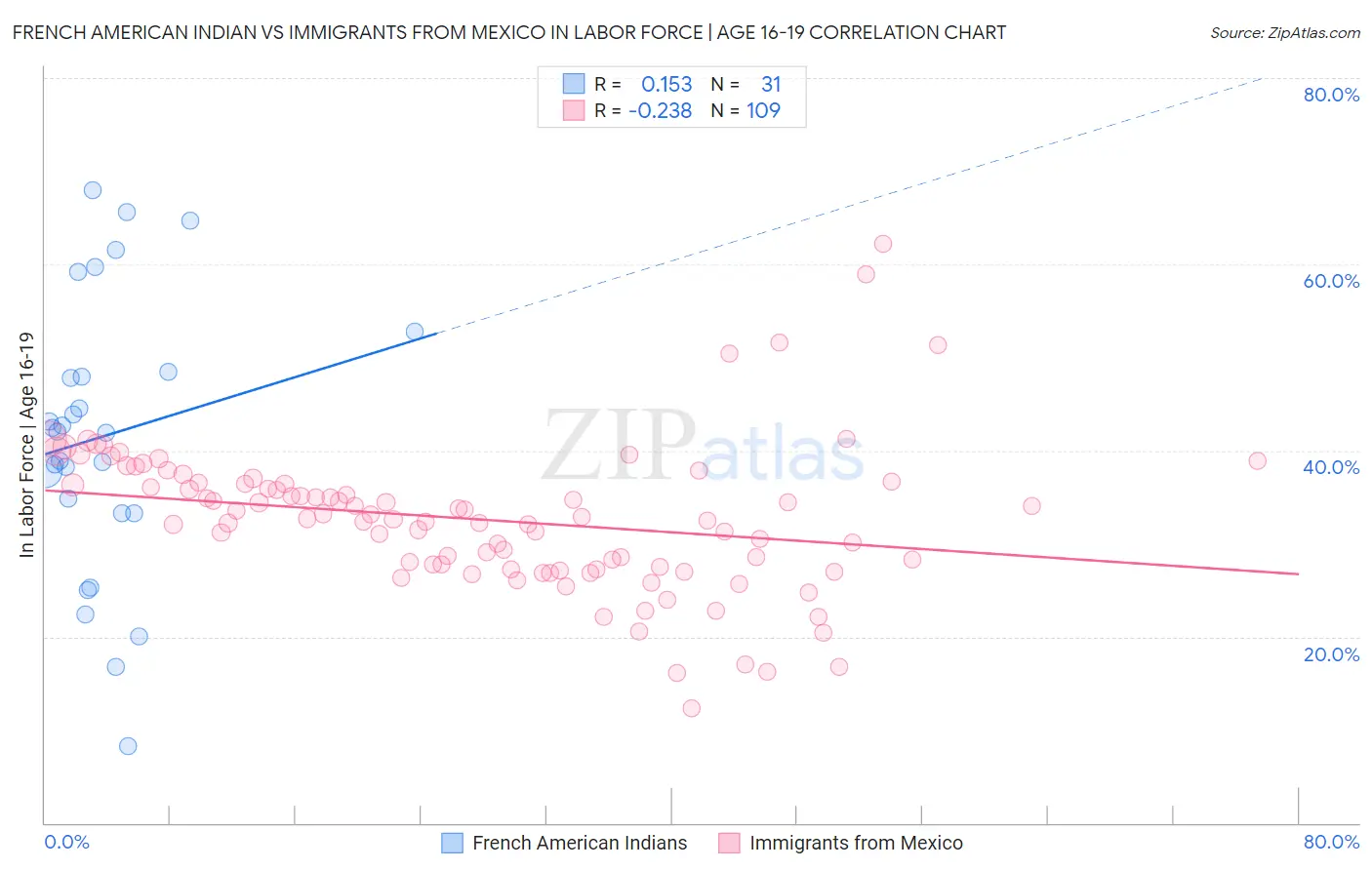 French American Indian vs Immigrants from Mexico In Labor Force | Age 16-19